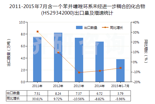 2011-2015年7月含一個苯并噻唑環(huán)系未經進一步稠合的化合物(HS29342000)出口量及增速統(tǒng)計 2011-2015年7月含一個苯并噻唑環(huán)系未經進一步稠合的化合物(HS29342000)出口量及增速統(tǒng)計